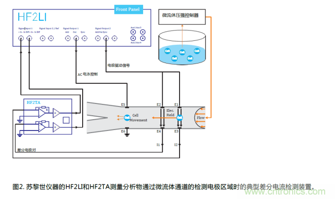 微流控電阻抗譜測試 微流控電阻抗譜測試