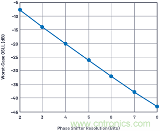 相控陣天線方向圖——第3部分:旁瓣和錐削