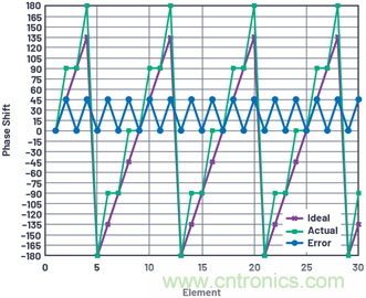 相控陣天線方向圖——第3部分:旁瓣和錐削