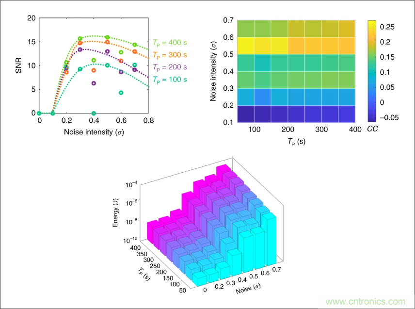 檢測不到信號,是加點噪聲?還是濾除噪聲?