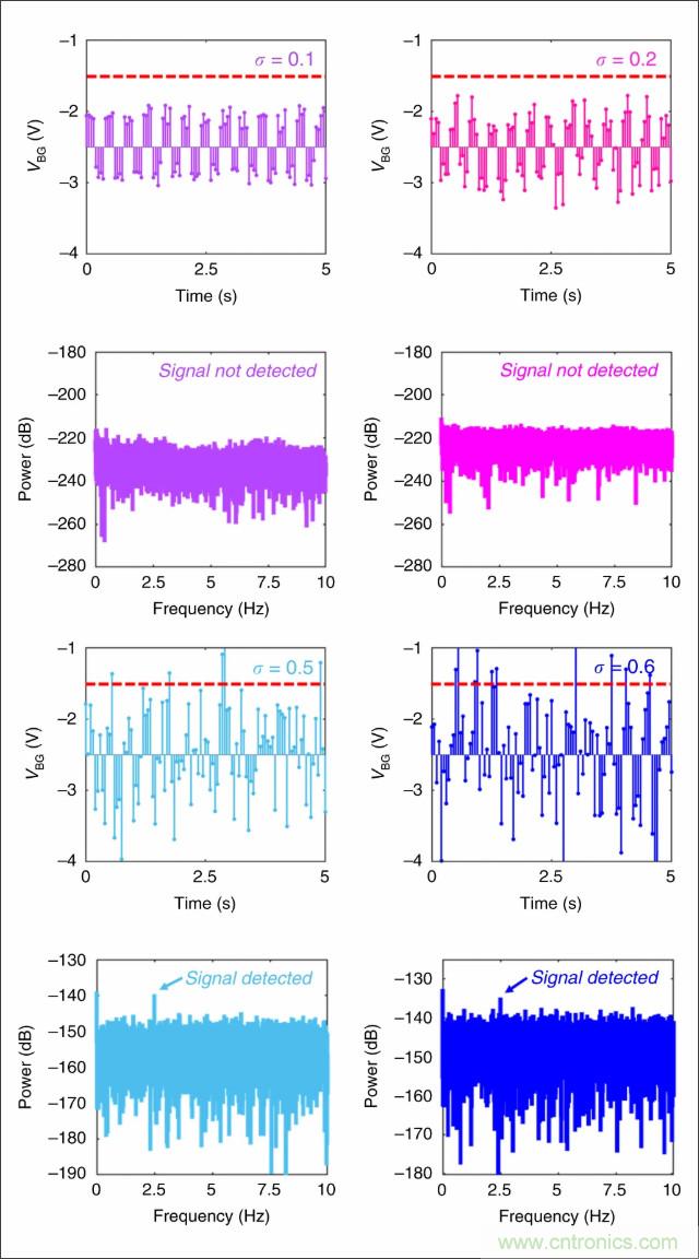 檢測不到信號,是加點噪聲?還是濾除噪聲?