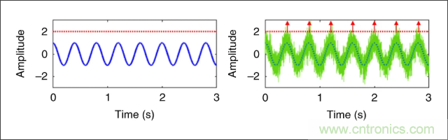 檢測不到信號,是加點噪聲?還是濾除噪聲?
