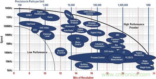 高速轉換器原理、作用分析