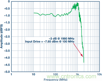 如何正確對放大器前端進行電平轉換? 如何正確對放大器前端進行電平轉換?