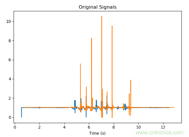 如何同步傳感器信號？