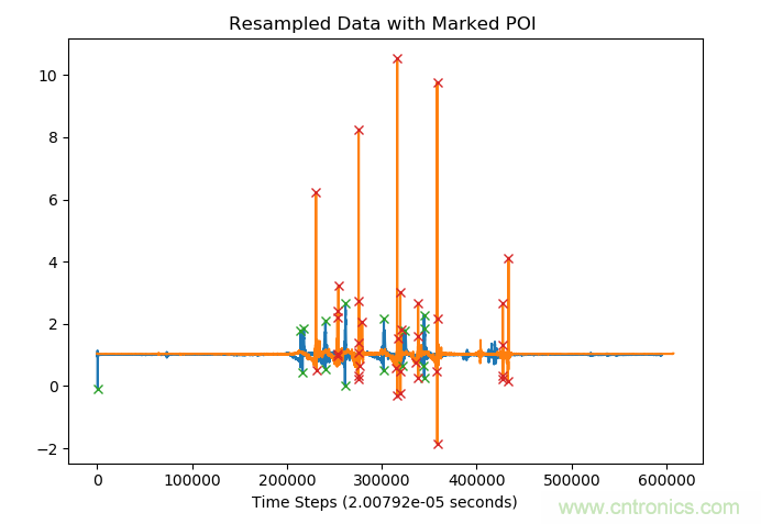 如何同步傳感器信號？