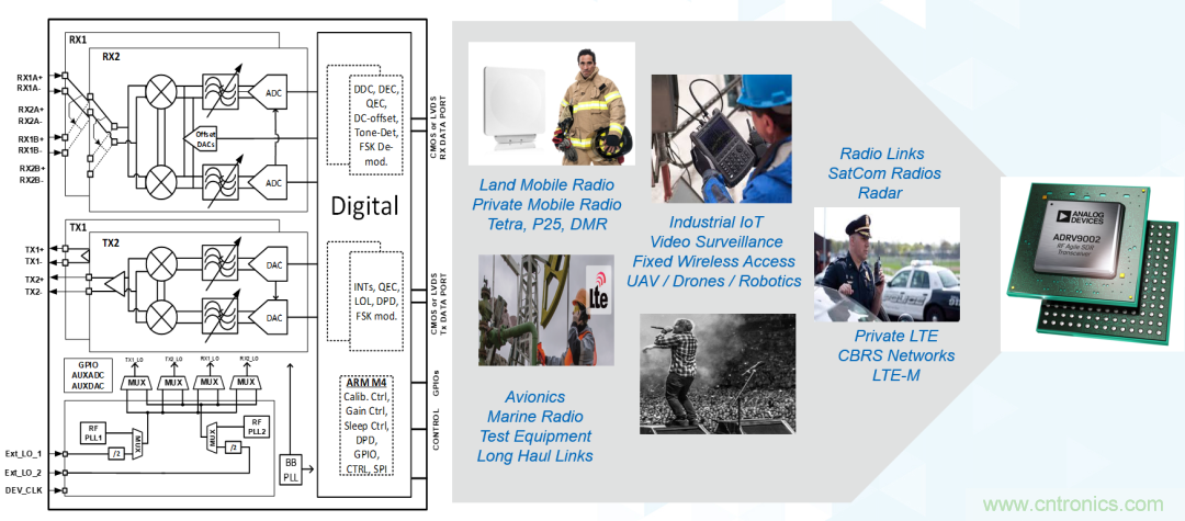 ADI覆蓋全頻譜的器件如何簡化無線通信設(shè)計？