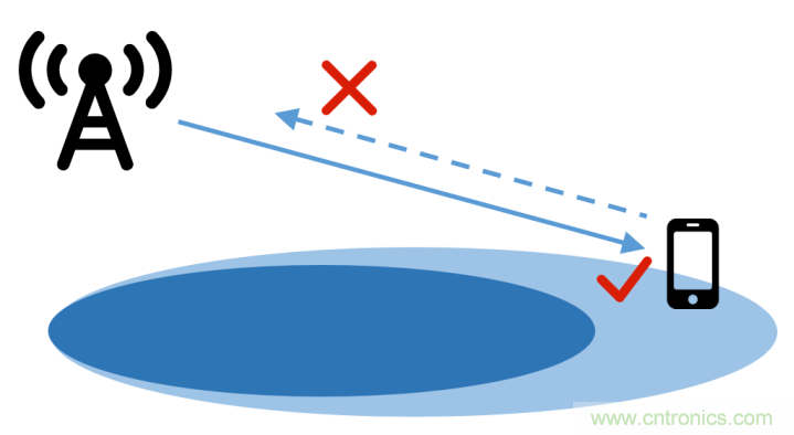 什么是5G高低頻組網 什么是5G高低頻組網