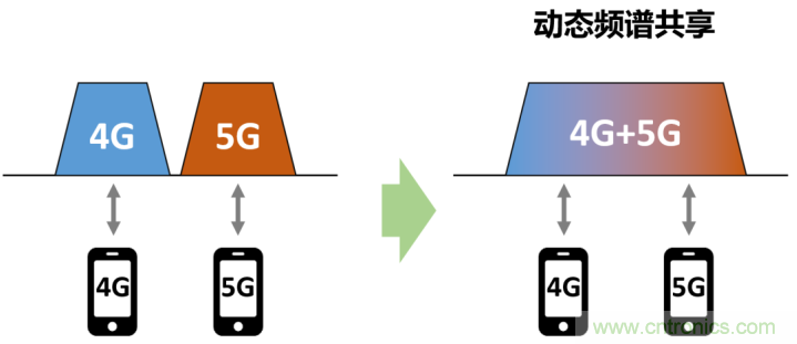 什么是5G高低頻組網 什么是5G高低頻組網