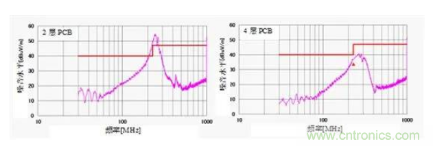 移動電源設計如何通過EMI測試? 移動電源設計如何通過EMI測試?