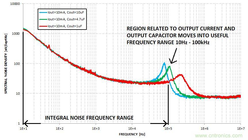 什么是積分噪聲?