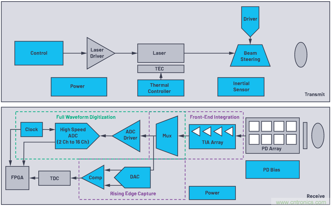 自動(dòng)駕駛系統(tǒng)設(shè)計(jì)中的LIDAR：用于目標(biāo)分類？還是目標(biāo)檢測(cè)？
