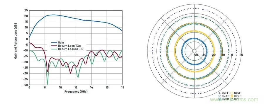 IC集成能讓相控陣技術發展到什么地步？