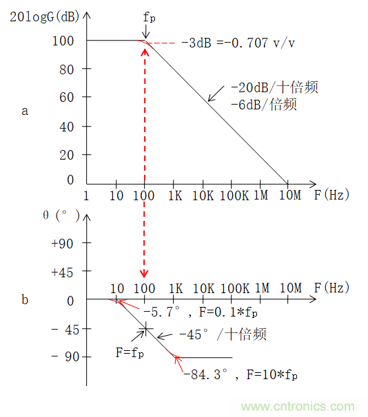 電路波特圖與極點、零點介紹 電路波特圖與極點、零點介紹
