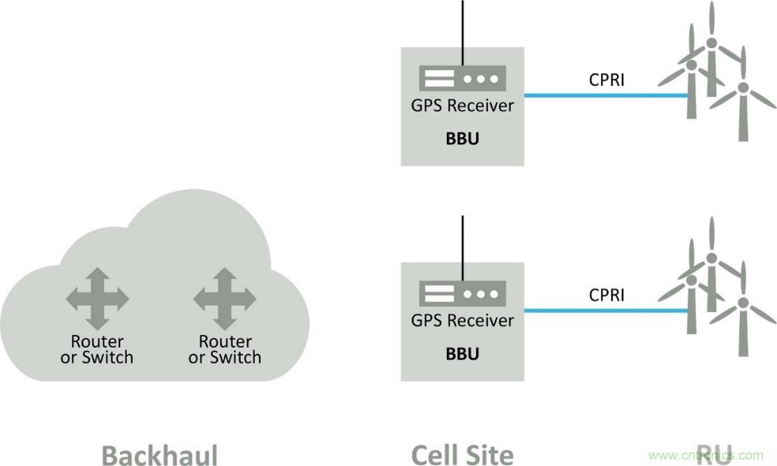 5G中分布式基帶單元功能的授時影響 5G中分布式基帶單元功能的授時影響