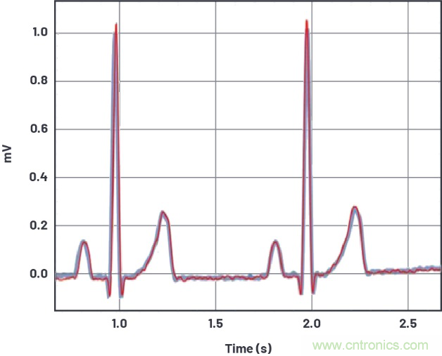 可穿戴市場(chǎng)喜迎生物醫(yī)學(xué)&ldquo;多面手&rdquo; 