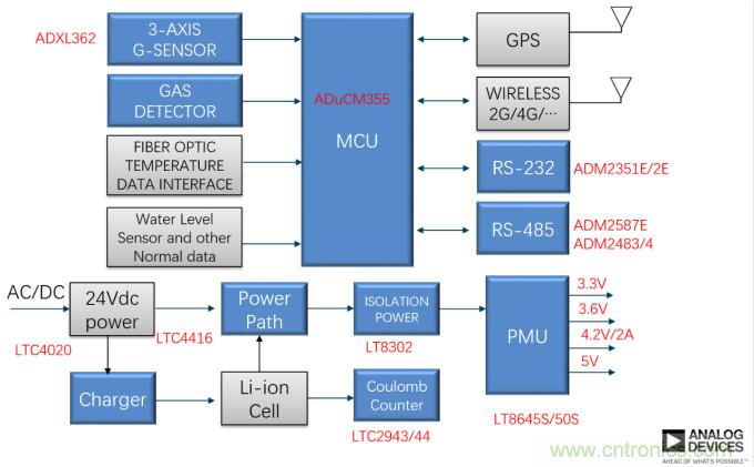 泛在電力物聯&mdash;&mdash;智能電纜井蓋您見過嗎？