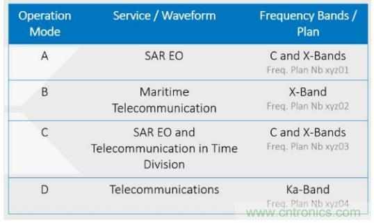 Teledyne e2v 的數據轉換器可直接訪問 Ka 波段,并突破數字信號處理的極限 Teledyne e2v 的數據轉換器可直接訪問 Ka 波段,并突破數字信號處理的極限