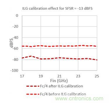 Teledyne e2v 的數據轉換器可直接訪問 Ka 波段,并突破數字信號處理的極限 Teledyne e2v 的數據轉換器可直接訪問 Ka 波段,并突破數字信號處理的極限