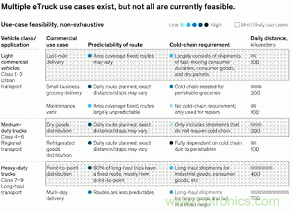 為何大多數eTruck會選擇隔夜充電？
