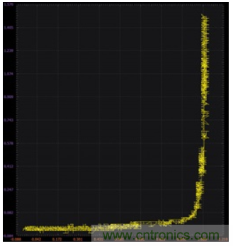 ADALM2000實驗:零增益放大器
