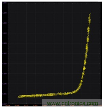 ADALM2000實驗:零增益放大器