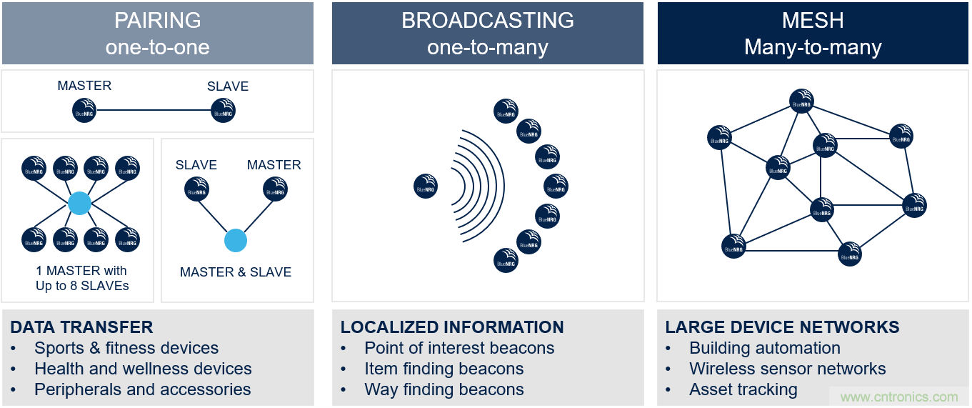如何在物聯網應用中實現雙無線電連接? 如何在物聯網應用中實現雙無線電連接?