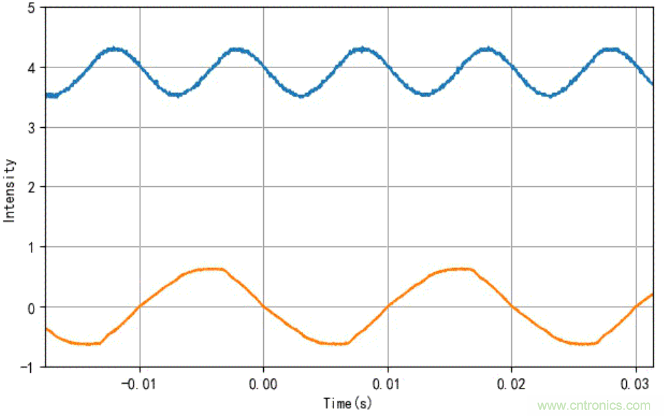 電燈泡內通有交流電,為什么看不到燈泡在閃爍?