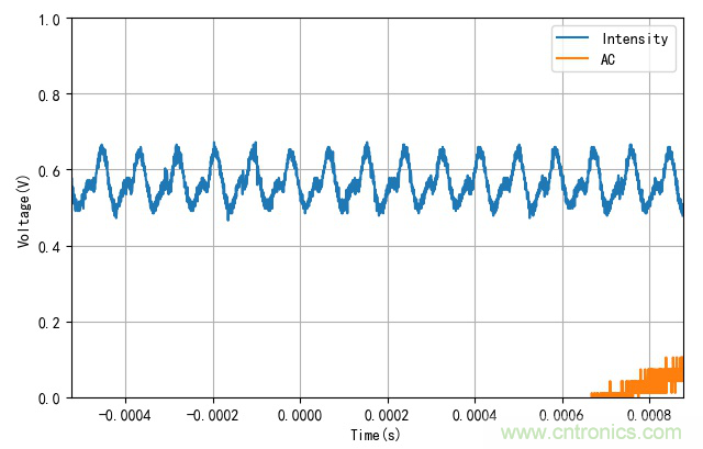 電燈泡內通有交流電,為什么看不到燈泡在閃爍?