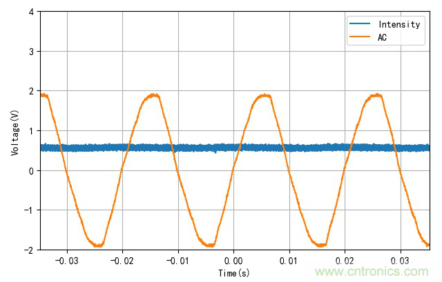 電燈泡內通有交流電,為什么看不到燈泡在閃爍?