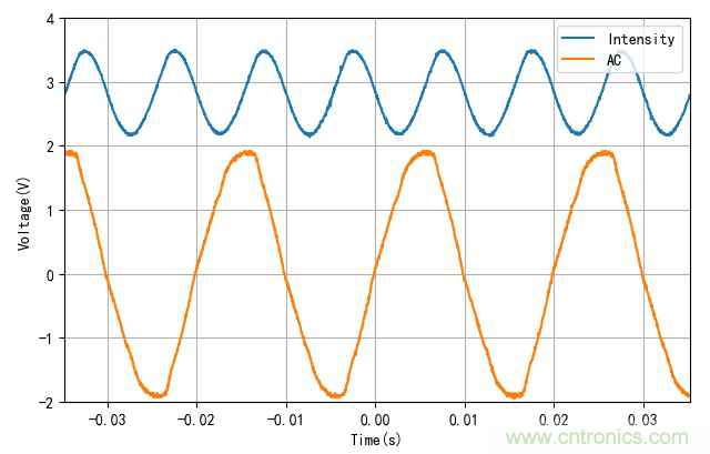 電燈泡內通有交流電,為什么看不到燈泡在閃爍?
