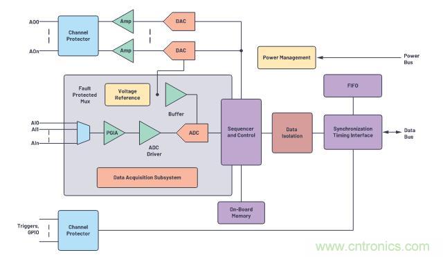 如何設(shè)計(jì)精密數(shù)據(jù)采集子系統(tǒng)方案來(lái)降低硬件開(kāi)發(fā)的壓力？