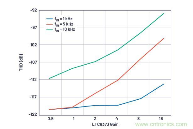 如何設(shè)計(jì)精密數(shù)據(jù)采集子系統(tǒng)方案來(lái)降低硬件開(kāi)發(fā)的壓力？