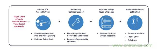 如何設(shè)計(jì)精密數(shù)據(jù)采集子系統(tǒng)方案來(lái)降低硬件開(kāi)發(fā)的壓力？