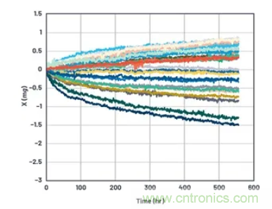 化“壓力”為“動力”，這款加速度計在嚴苛環境下依舊出色！