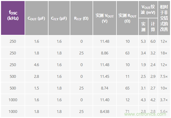 交錯式反相電荷泵——第二部分:實現和結果