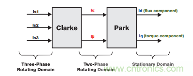 如何設(shè)計高性能和低功耗的電機(jī)控制系統(tǒng)? 如何設(shè)計高性能和低功耗的電機(jī)控制系統(tǒng)?