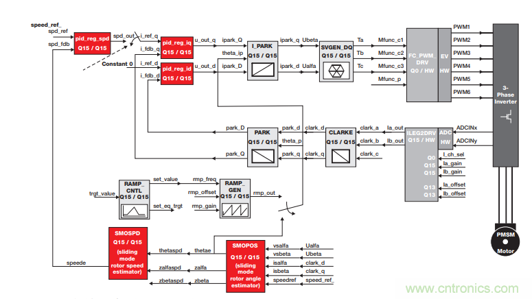 如何設(shè)計高性能和低功耗的電機(jī)控制系統(tǒng)? 如何設(shè)計高性能和低功耗的電機(jī)控制系統(tǒng)?