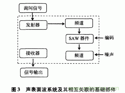 如何看懂聲表面波（SAW）技術傳感器？