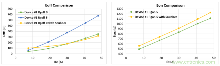 如何減少SiC MOSFET的EMI和開關損耗？