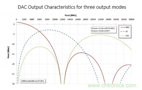 一體化封裝的高級系統讓射頻直接轉換成為可能 一體化封裝的高級系統讓射頻直接轉換成為可能