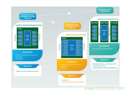 一體化封裝的高級系統讓射頻直接轉換成為可能 一體化封裝的高級系統讓射頻直接轉換成為可能