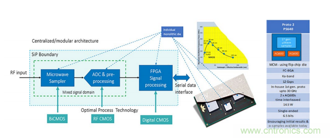 一體化封裝的高級系統讓射頻直接轉換成為可能 一體化封裝的高級系統讓射頻直接轉換成為可能