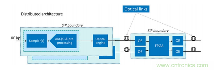 一體化封裝的高級系統讓射頻直接轉換成為可能 一體化封裝的高級系統讓射頻直接轉換成為可能
