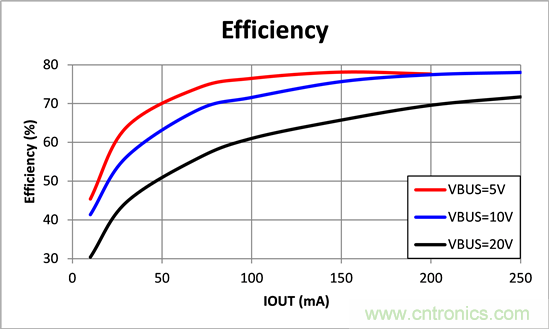 寬輸入電壓、高效率、5V&250mA輸出反激變流器設(shè)計