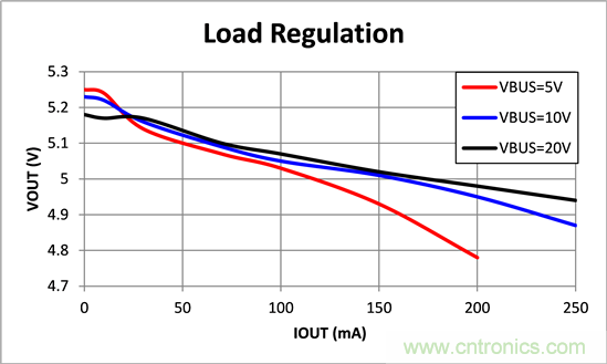 寬輸入電壓、高效率、5V&250mA輸出反激變流器設(shè)計
