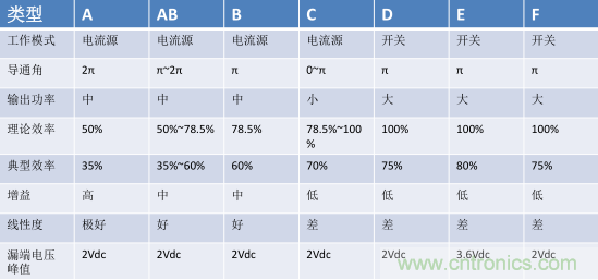 【收藏】太全了！射頻功率放大器的知識你想要的都有