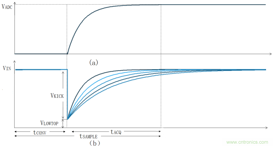 放大器驅動SAR ADC電路的設計難點 放大器驅動SAR ADC電路的設計難點