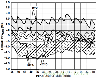 如何輕松改善均方根射頻功率檢波器的測量精度？