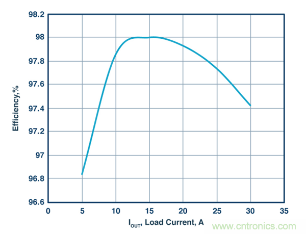 這款能調節開關 MOSFET的柵極電壓降低功耗的控制器,你值得擁有 這款能調節開關 MOSFET的柵極電壓降低功耗的控制器,你值得擁有